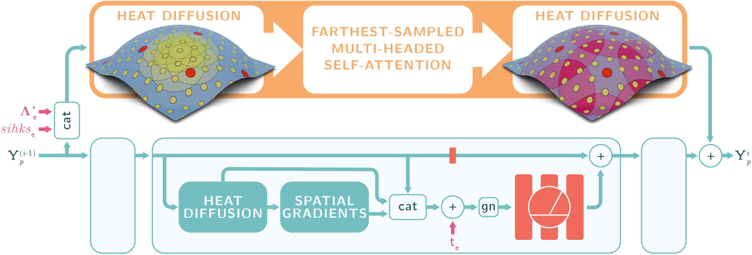 Attention-enhanced Heat Diffusion block